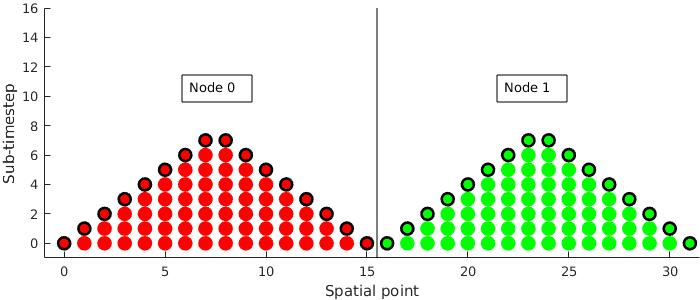 Swept time-space domain decomposition